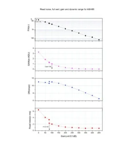 ZWO Krāsu Kamera ASI 485 MC