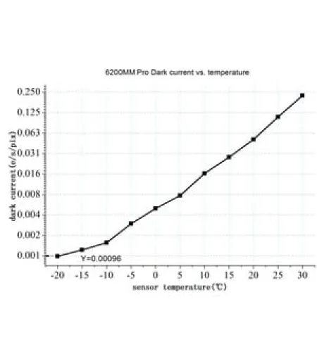ZWO Camera ASI 6200 MM Pro Mono