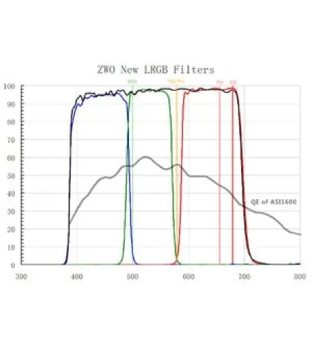 ZWO Filters LRGB filter set, 31mm, unmounted