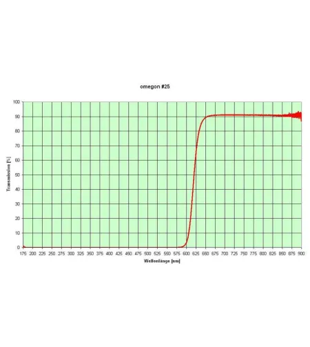 Filters, Color filter set 1,25'' (6 pieces), Omegon