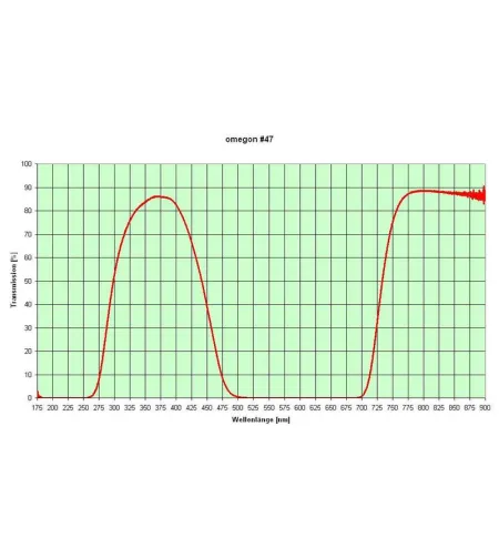 Filters, Color filter set 1,25'' (6 pieces), Omegon