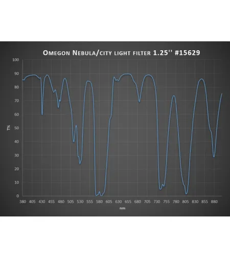 Udu, anti-linnavalguse filter 1.25'', Omegon