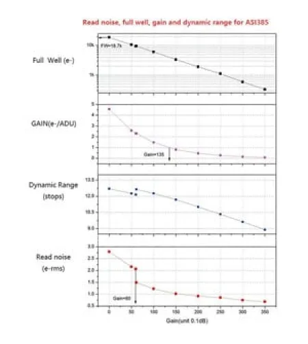Kamera teleskopiem ASI 385 MC Color, ZWO