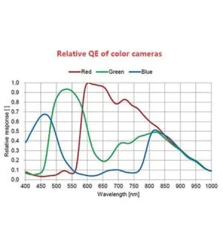 Kamera teleskopiem ASI 385 MC Color, ZWO
