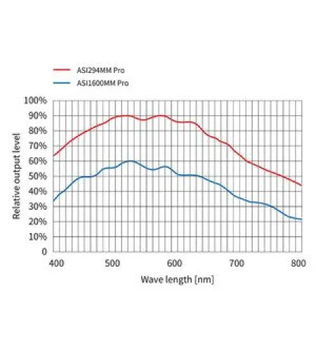 ZWO Camera ASI 294 MM Pro Mono