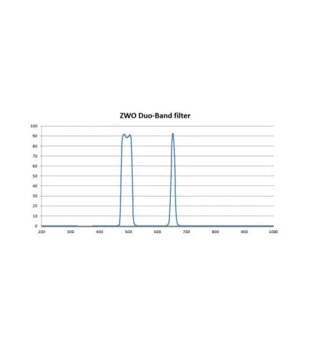 Фильтр ZWO Duo-Band 2"